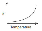 exponential graph