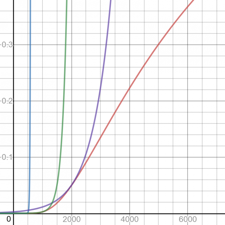 Arrhenius Equation: Which Graph is Right? – The Math Doctors
