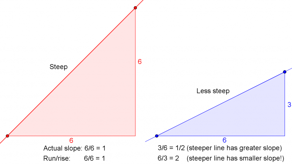 Slope Run. What is the slope of the line. Slope in Math. Steep slope