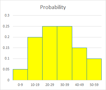 From Histograms to Probability Distribution Functions – The Math Doctors
