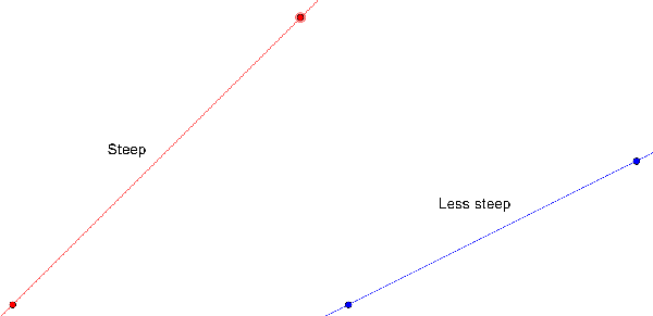 Why Isn't Slope Run Over Rise? – The Math Doctors