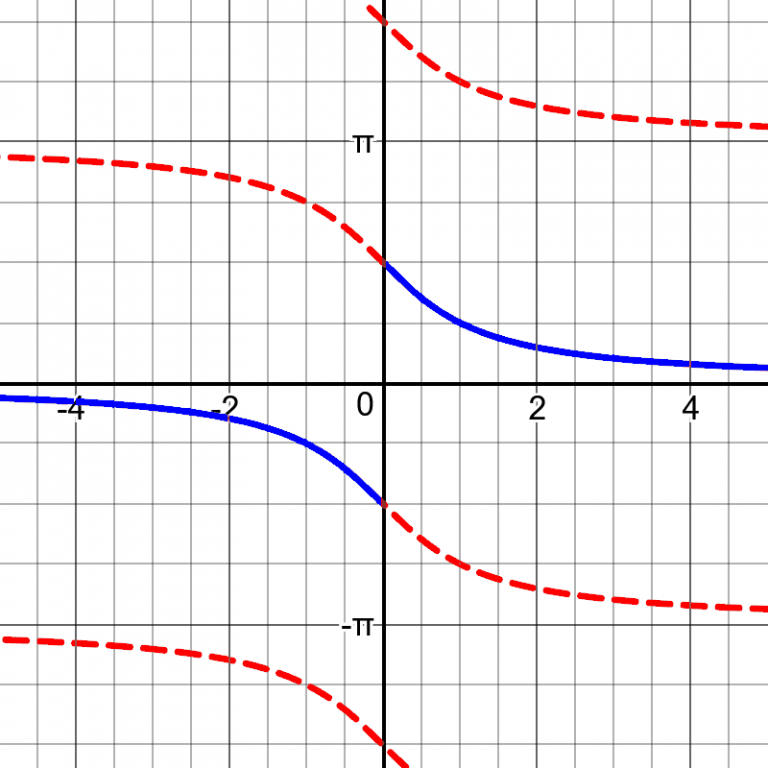 Ranges of Inverse Trig Functions The Math Doctors