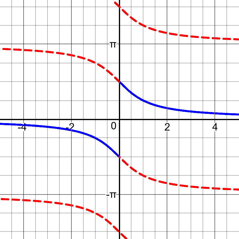 Ranges of Inverse Trig Functions The Math Doctors