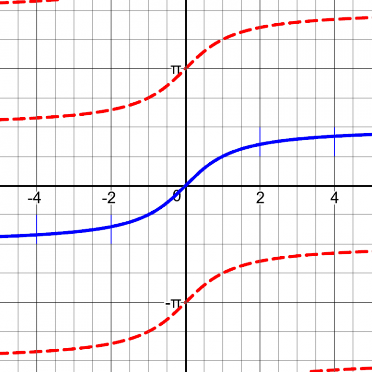Ranges of Inverse Trig Functions The Math Doctors