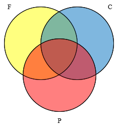 Three circles overlapping, labeled F, C, P