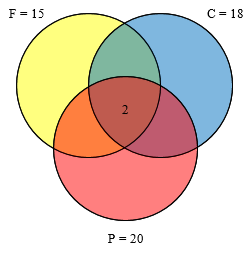 Three circles, labeled F=15, C=18, P=20, with 2 in the middle