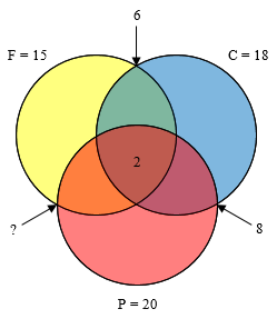 Arrows point to overlap of F and C, 6, and overlap of C and P, 8