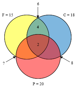 Overlap of F and C only is now labeled 4