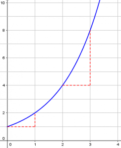 Exponential Things Exponential Growth – The Math Doctors