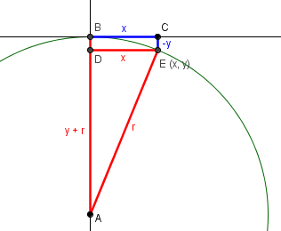 Circle in coordinate system