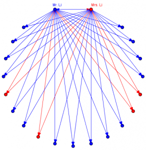 More Handshake Problems – The Math Doctors