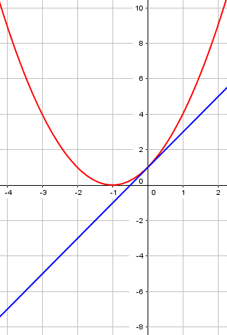 Graph of parabola and a tangent
