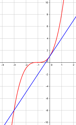 Graph of cubic and a tangent