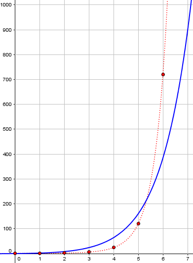 Graph of factorial and exponential