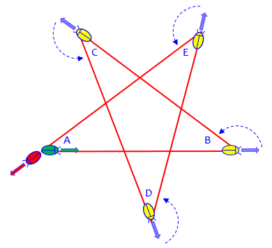 Bug making five turns around star