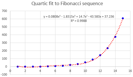 Graph of y=0.0808x^4-1.8315x^3+14.7x^2-43.583x+37.236