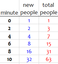 Table of new people and total people