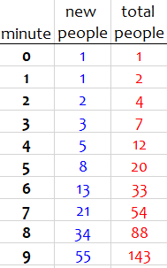 Table of new people and total people