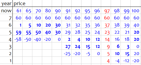 Table showing 13 scenarios, working backward