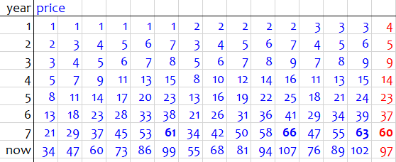 Table showing 15 scenarios
