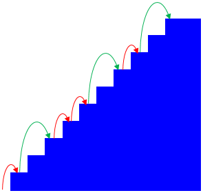 Stairway climbed by 1+2+1+1+2+1+2 steps