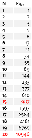 Table of F[N+1] for N=1 through 20