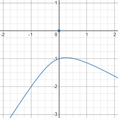Same curve together with dot at origin