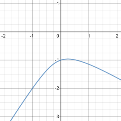 Curve with a single maximum