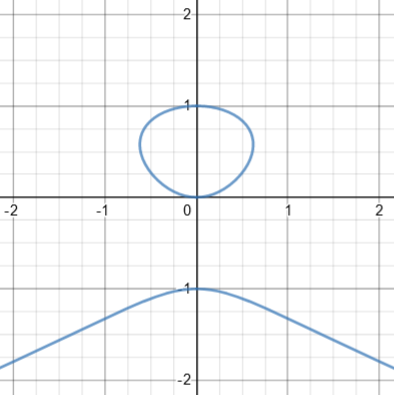 Curve in two parts, one a closed loop