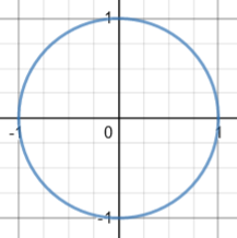 Graph of a circle