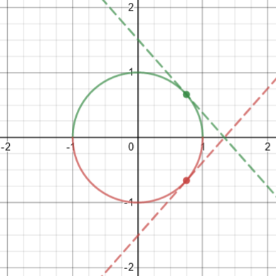 Circle with two tangents, green and red
