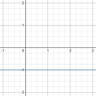 Horizontal line y=-1
