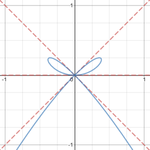 Tangents of an Algebraic Curve – The Math Doctors