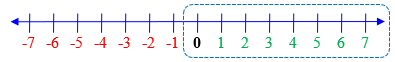 Non-negative numbers are circled