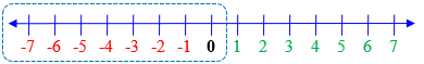 Non-positive numbers circled