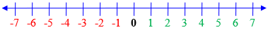 Positive and negative on number line