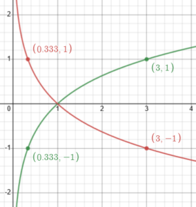 Comparing Logarithms With Different Bases – The Math Doctors