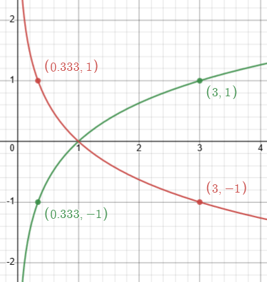 Graphs of log_3, ;log_1/3