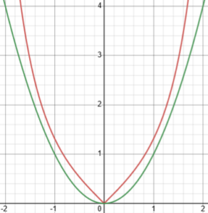 Monotonic Functions, Inequalities, and Optimization – The Math Doctors