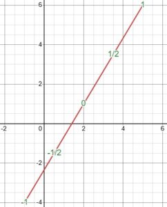 Is a Circle One-Dimensional or Two-Dimensional? – The Math Doctors